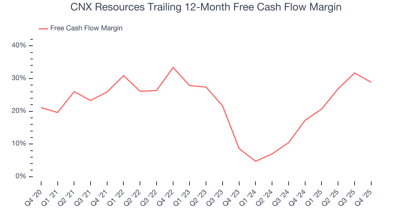 CNX Resources Trailing 12-Month Free Cash Flow Margin