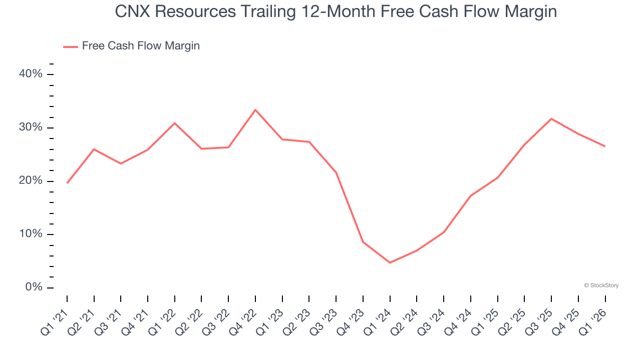 CNX Resources Trailing 12-Month Free Cash Flow Margin
