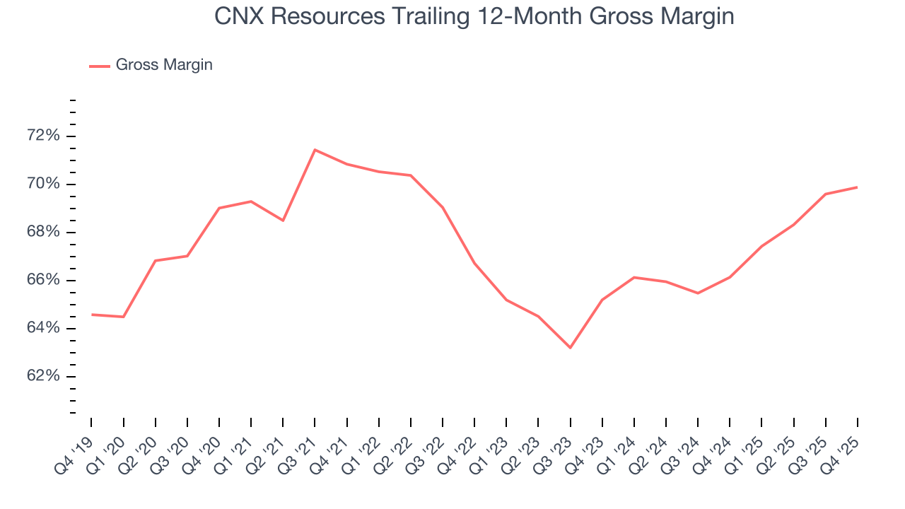 CNX Resources Trailing 12-Month Gross Margin