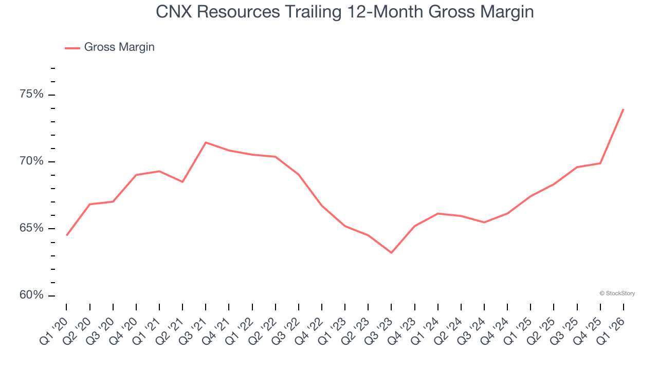 CNX Resources Trailing 12-Month Gross Margin