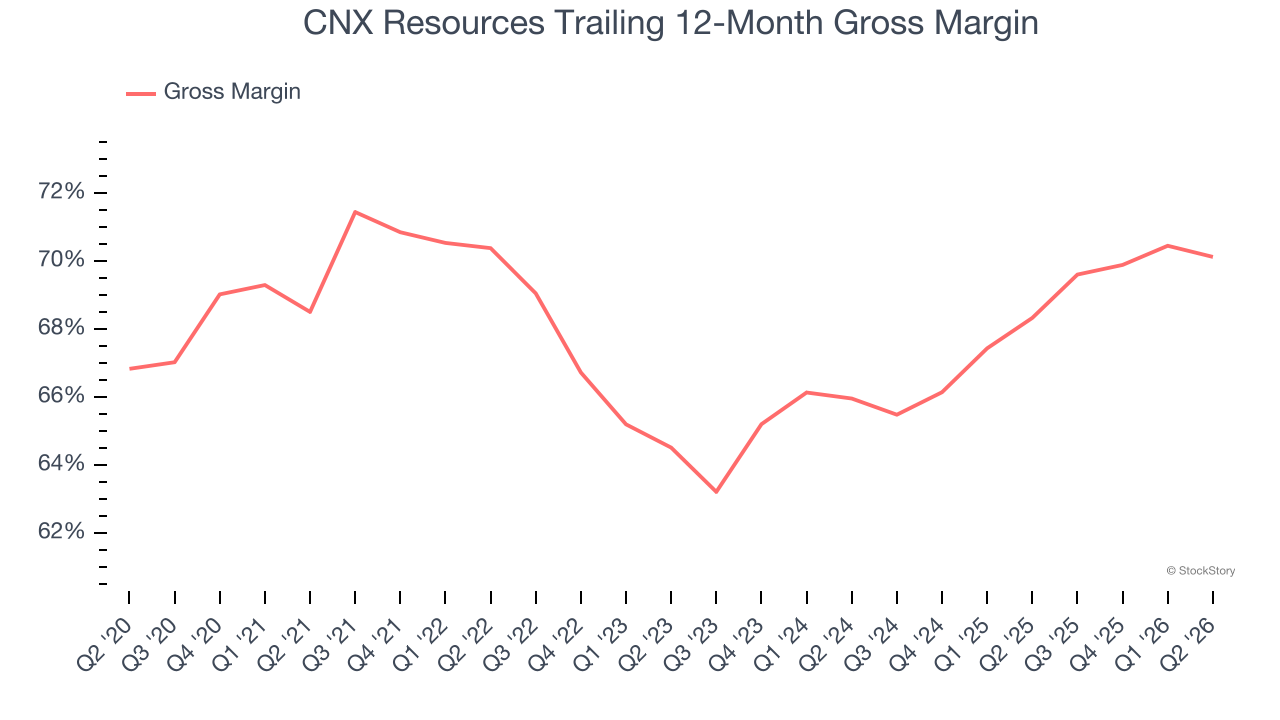 CNX Resources Trailing 12-Month Gross Margin