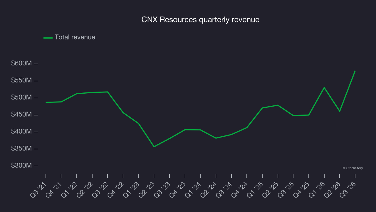 CNX Resources quarterly revenue