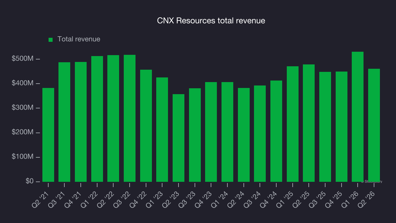 CNX Resources total revenue