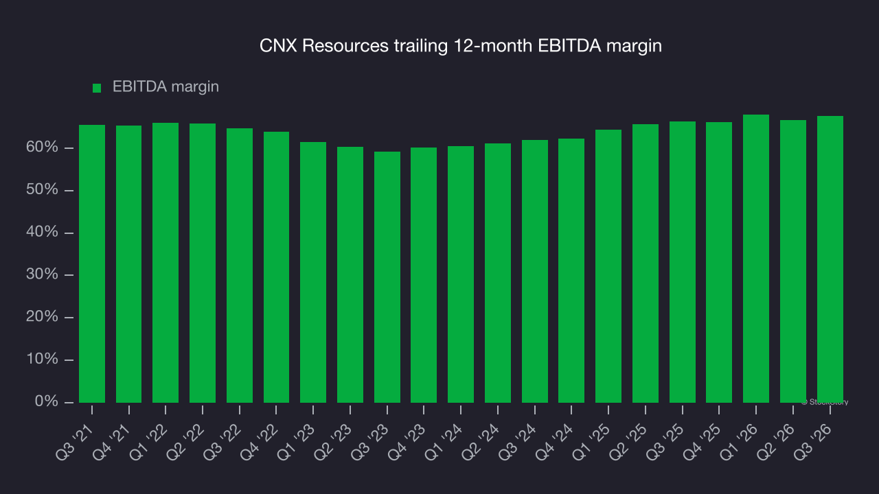 CNX Resources trailing 12-month EBITDA margin