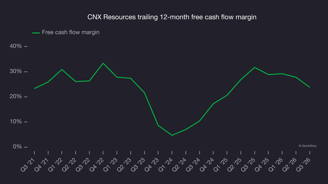 CNX Resources trailing 12-month free cash flow margin