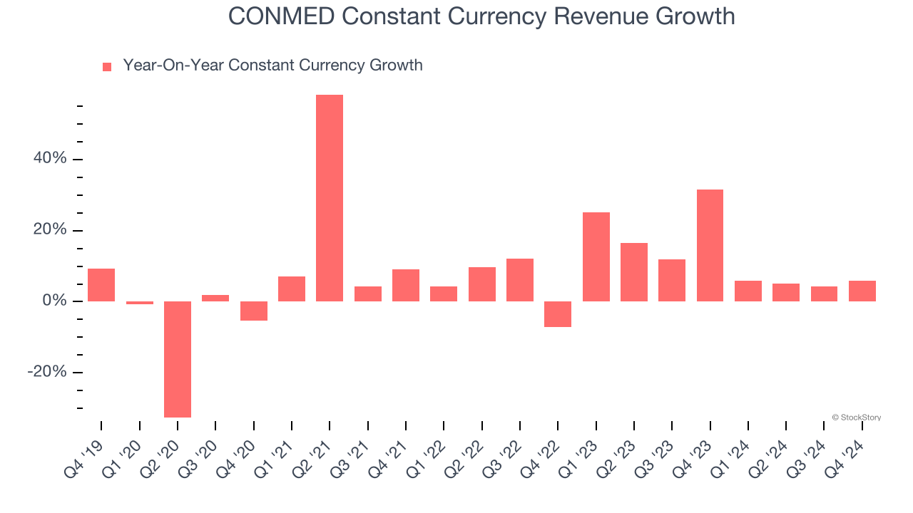 CONMED Constant Currency Revenue Growth