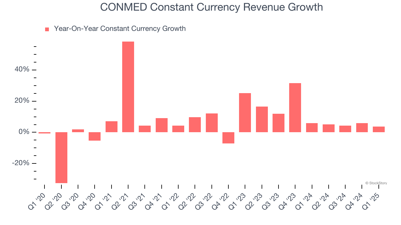 CONMED Constant Currency Revenue Growth