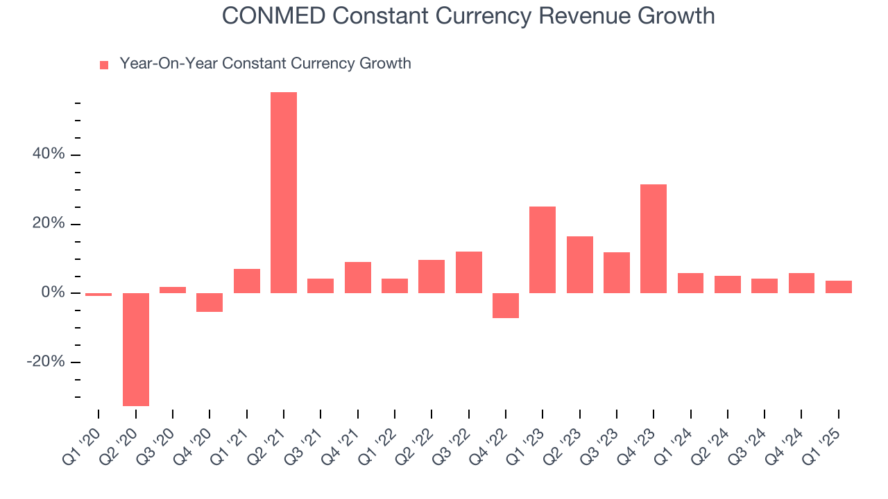 CONMED Constant Currency Revenue Growth
