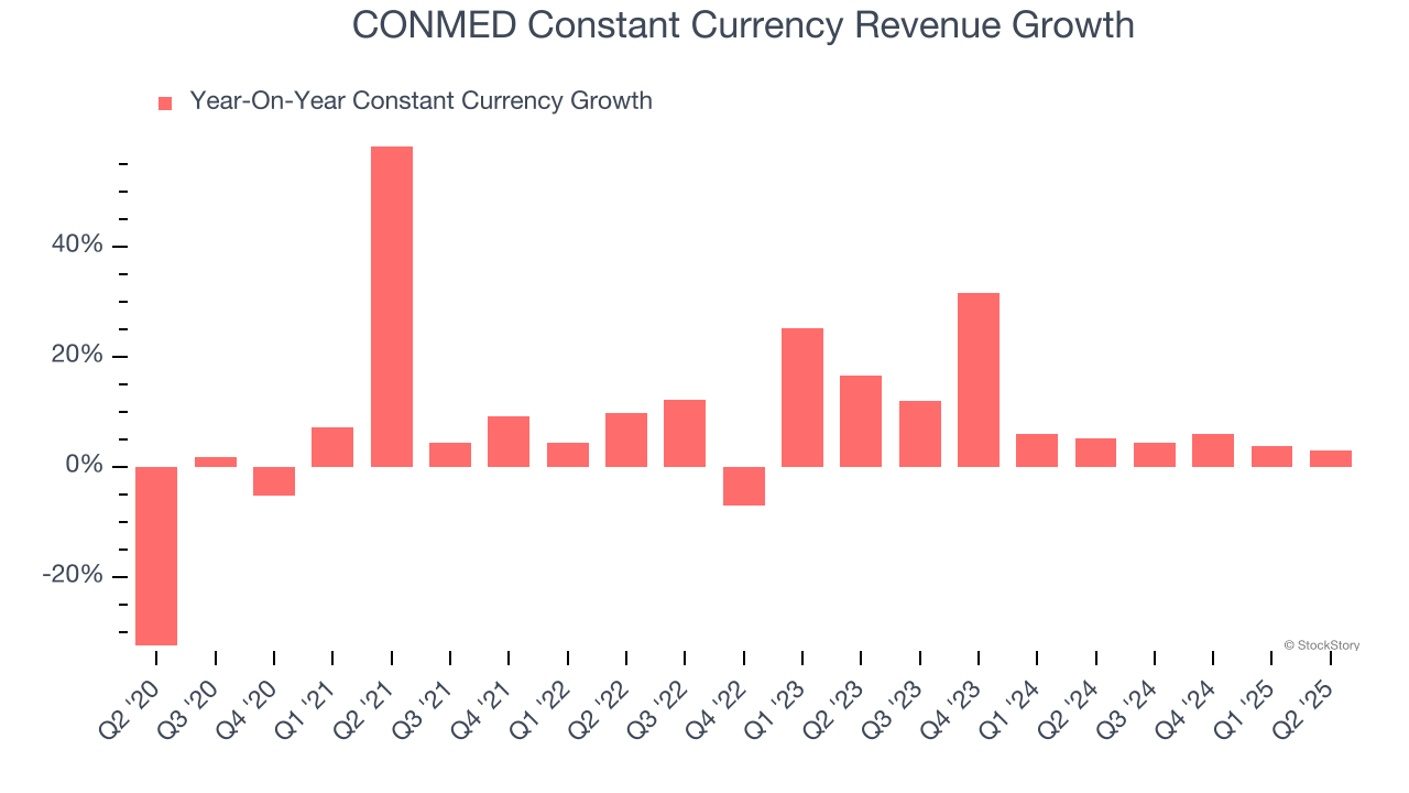 CONMED Constant Currency Revenue Growth