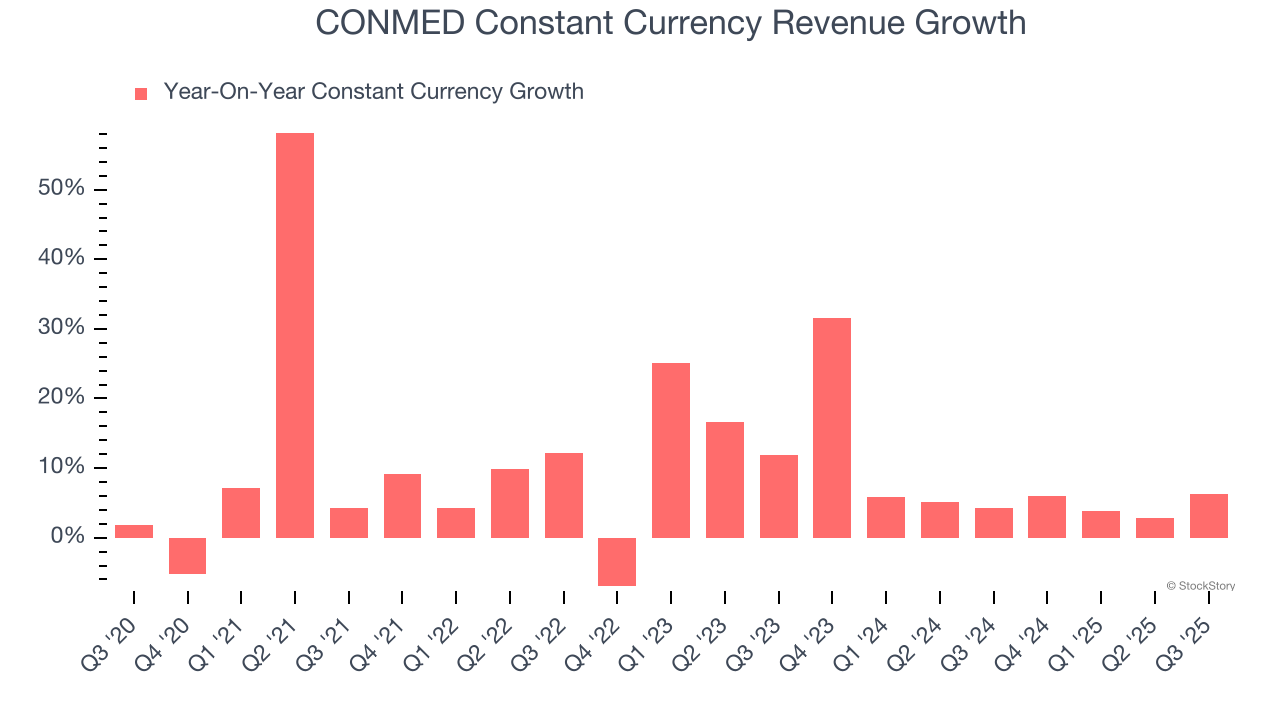 CONMED Constant Currency Revenue Growth