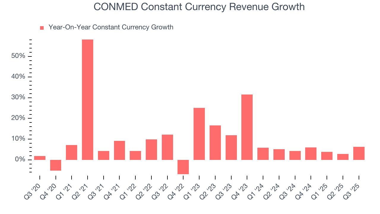 CONMED Constant Currency Revenue Growth