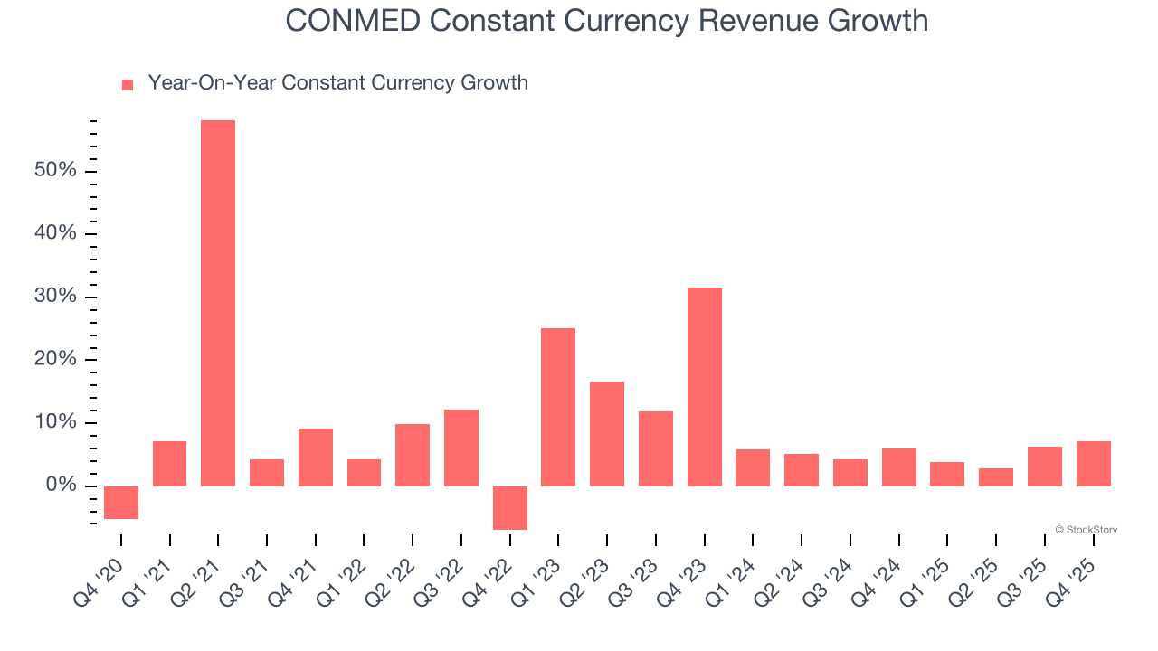 CONMED Constant Currency Revenue Growth