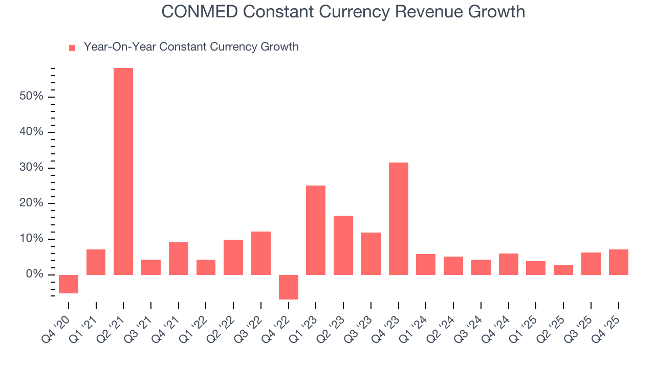 CONMED Constant Currency Revenue Growth