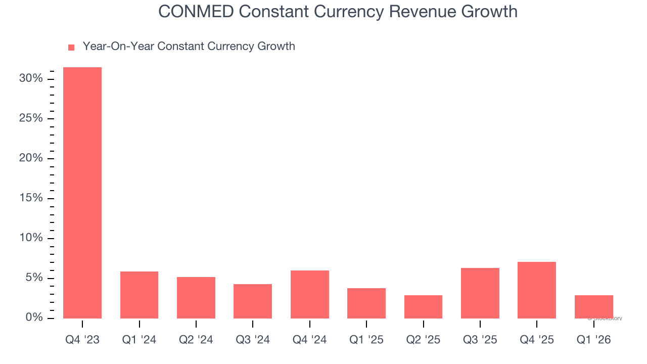 CONMED Constant Currency Revenue Growth