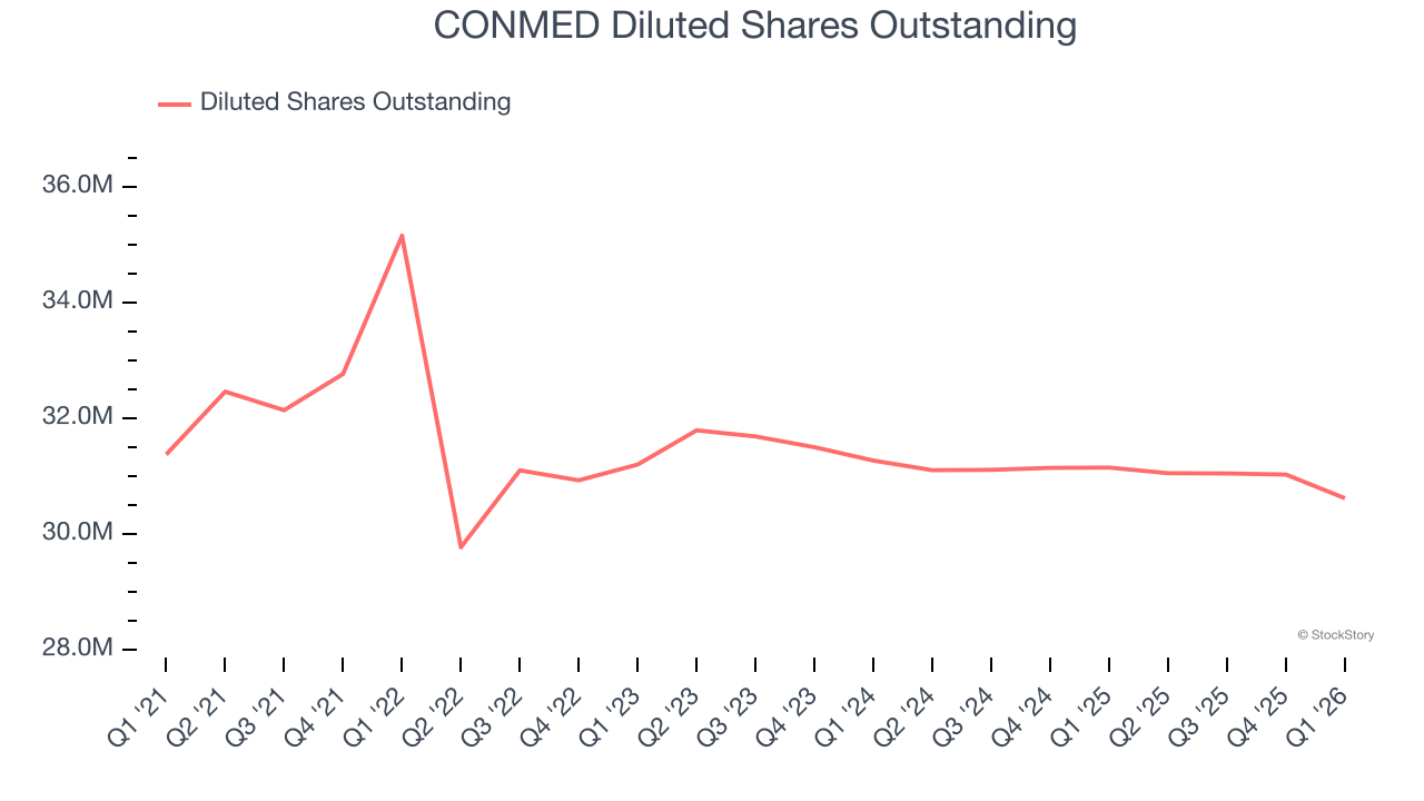 CONMED Diluted Shares Outstanding