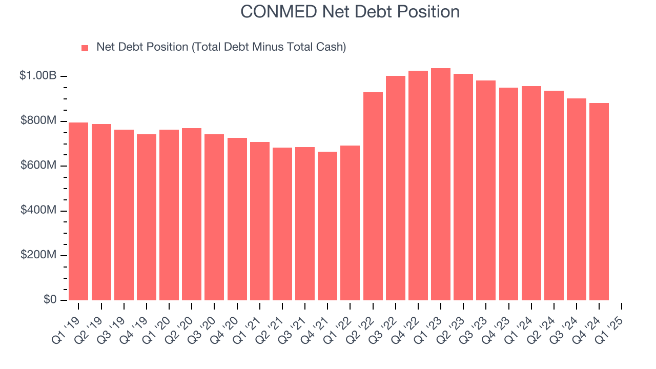 CONMED Net Debt Position