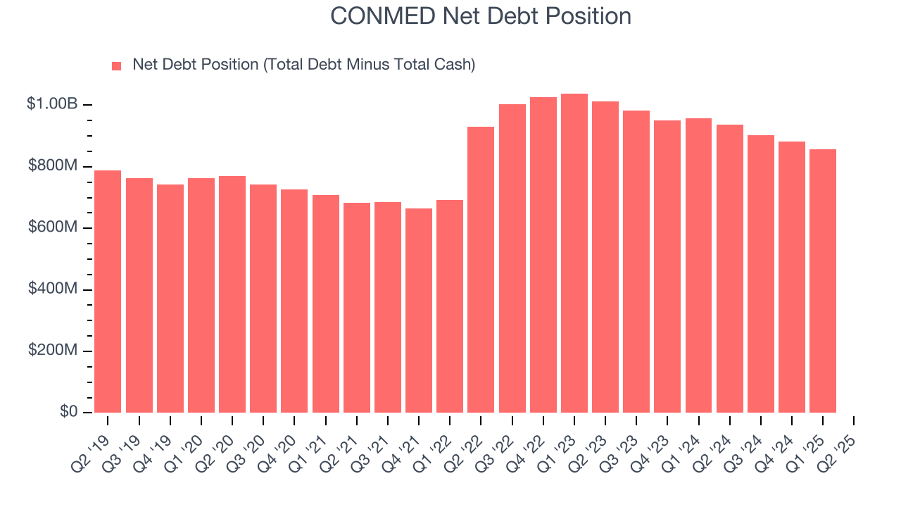CONMED Net Debt Position