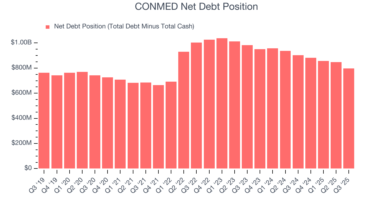 CONMED Net Debt Position