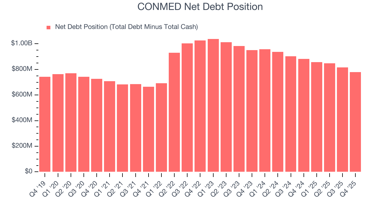 CONMED Net Debt Position