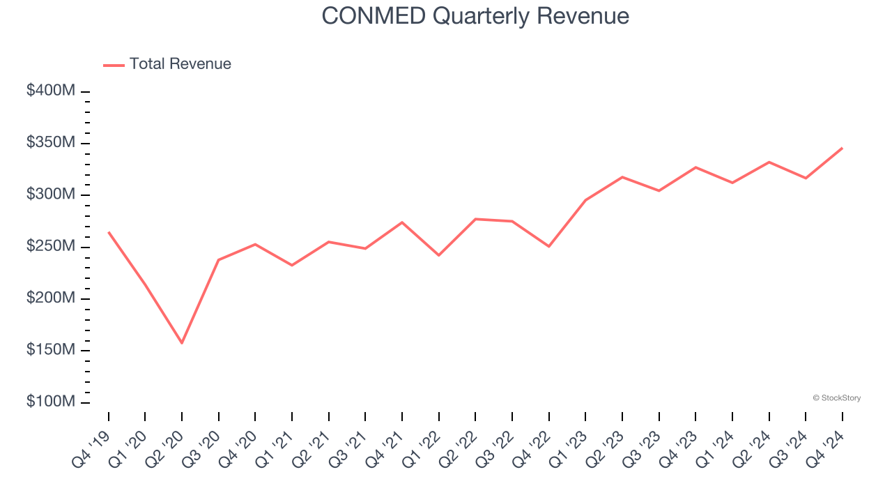 CONMED Quarterly Revenue