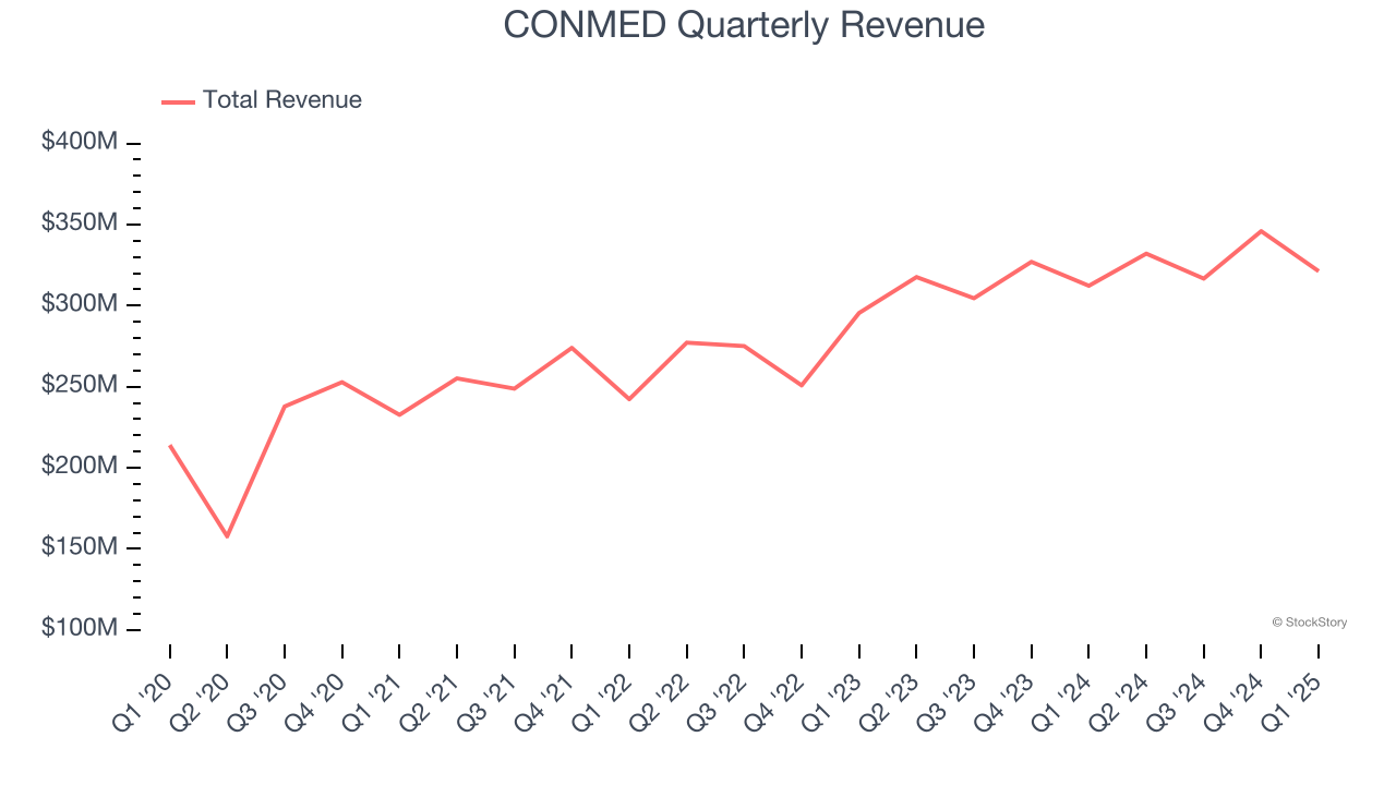 CONMED Quarterly Revenue
