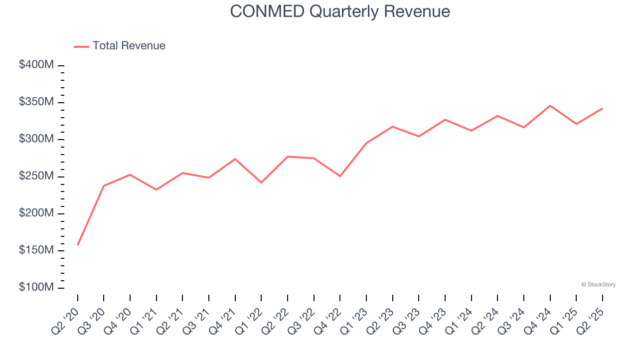 CONMED Quarterly Revenue