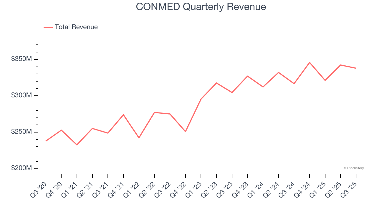 CONMED Quarterly Revenue