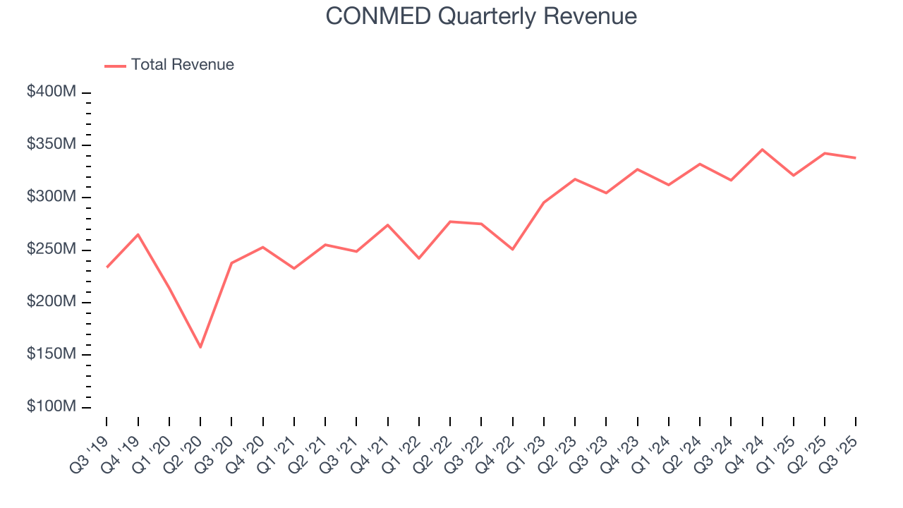CONMED Quarterly Revenue