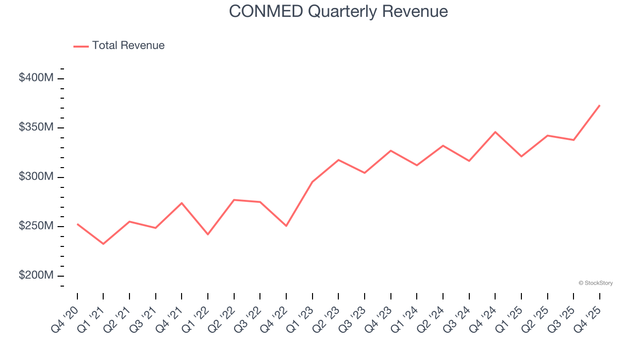 CONMED Quarterly Revenue