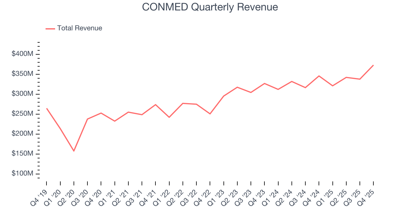 CONMED Quarterly Revenue