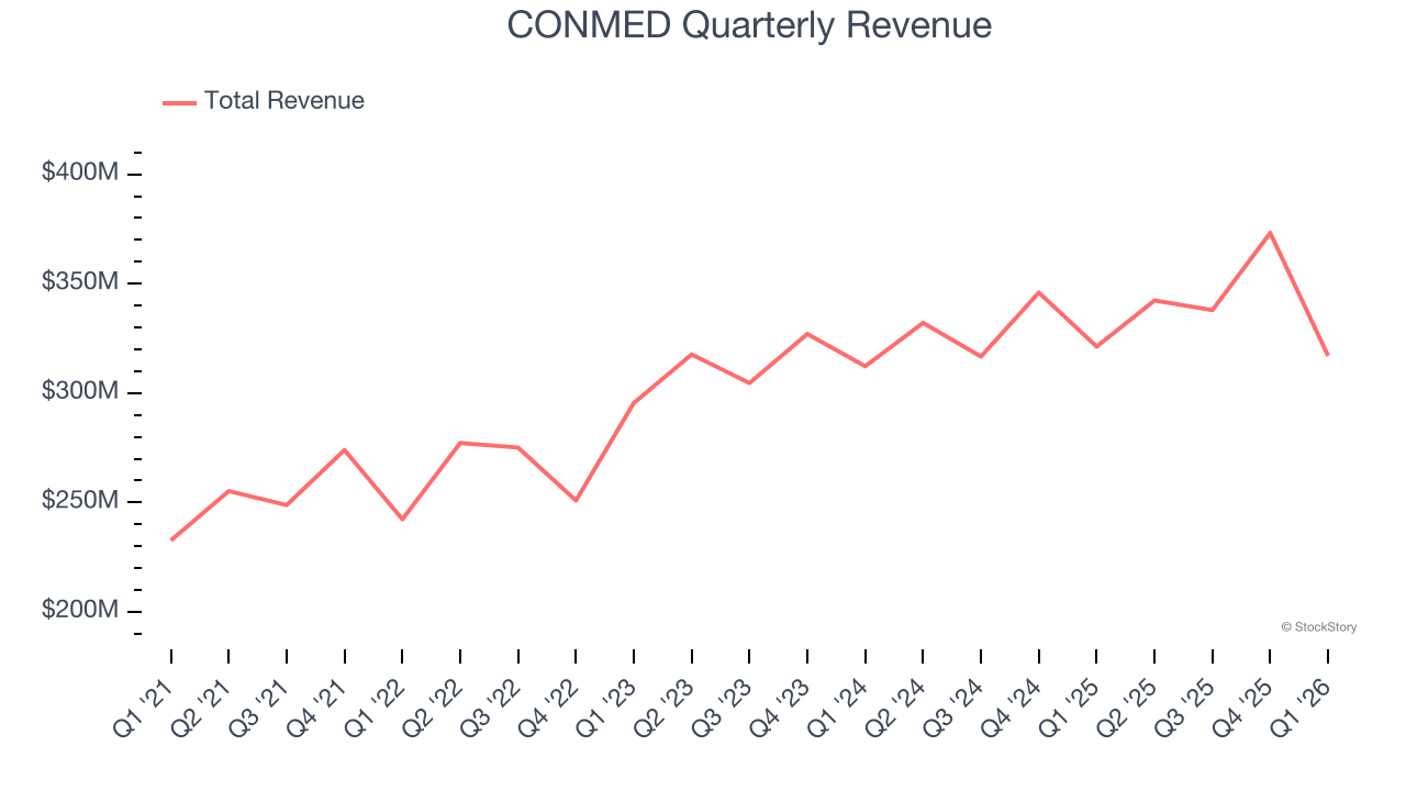 CONMED Quarterly Revenue