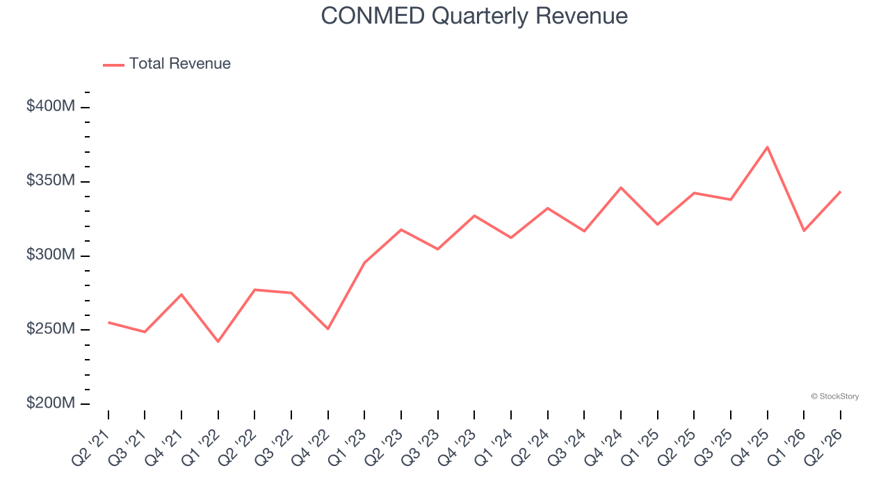 CONMED Quarterly Revenue