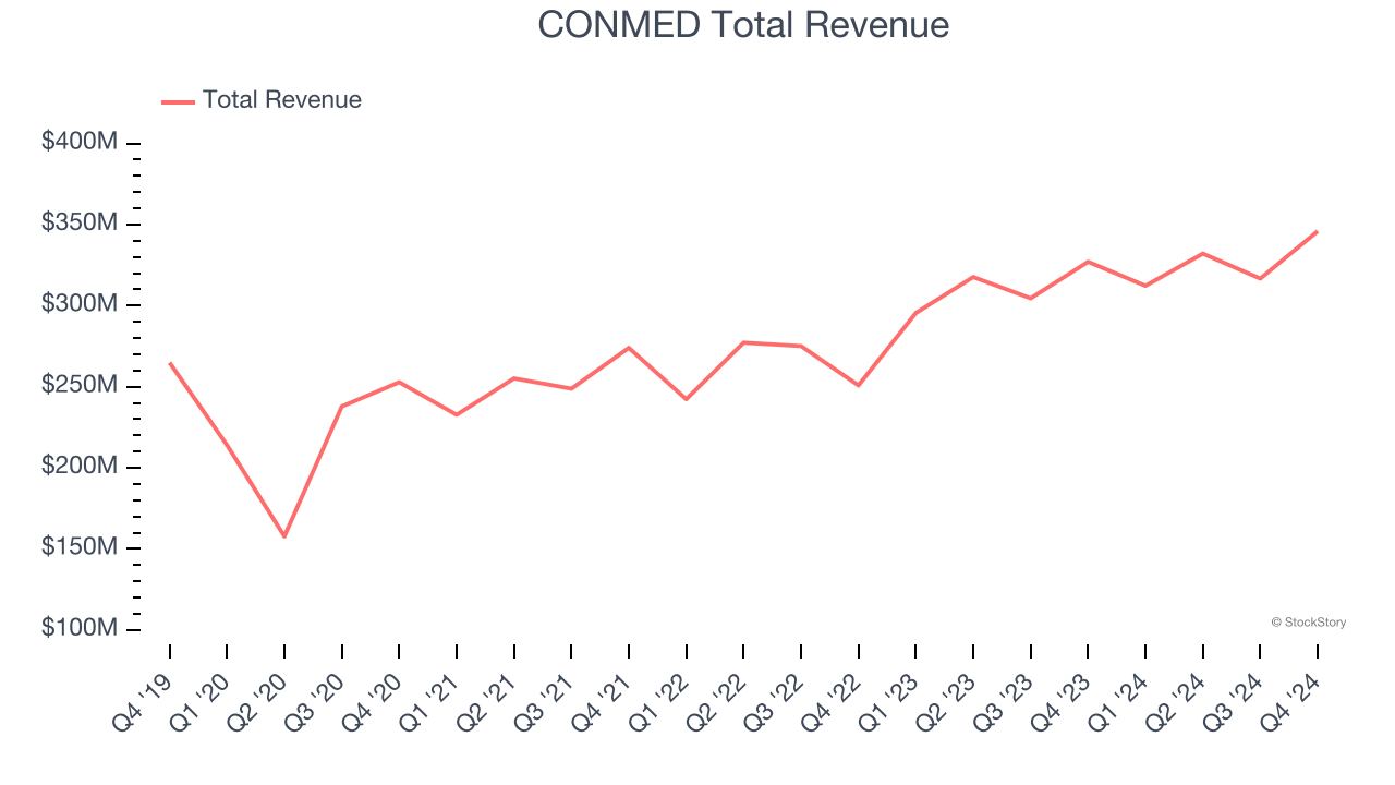 CONMED Total Revenue