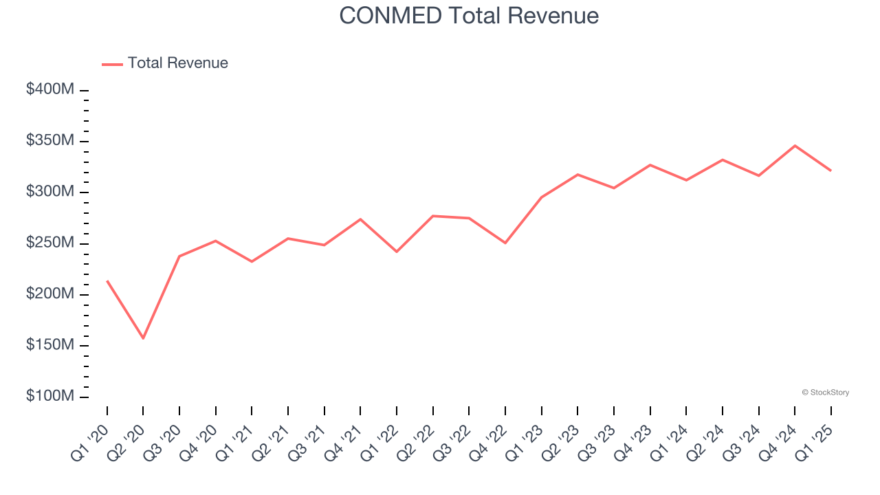 CONMED Total Revenue