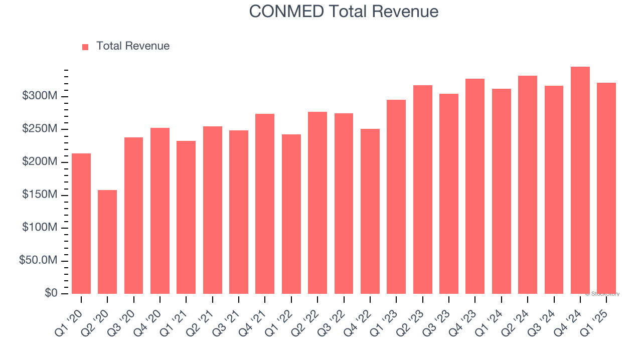 CONMED Total Revenue