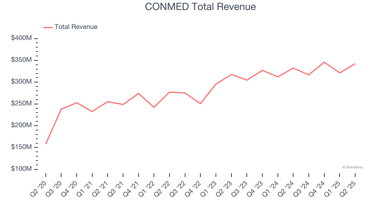 CONMED Total Revenue