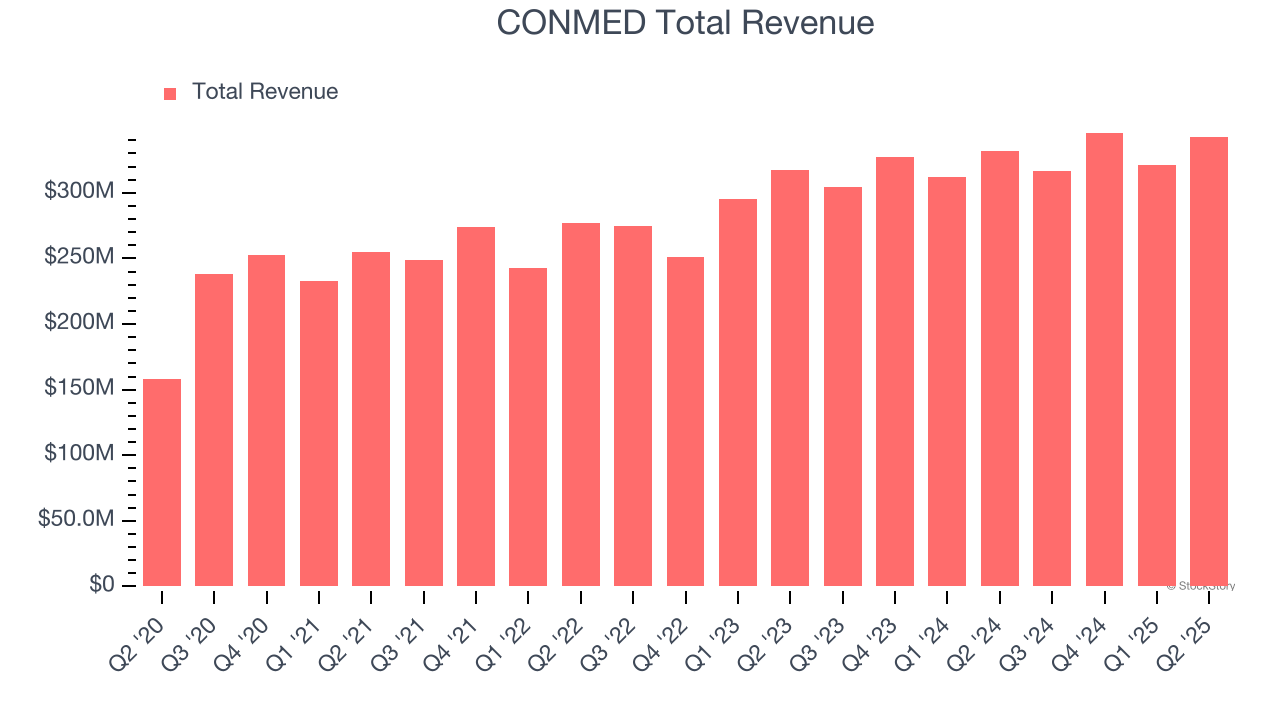 CONMED Total Revenue