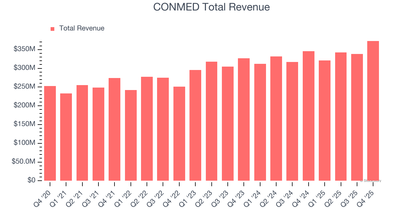 CONMED Total Revenue