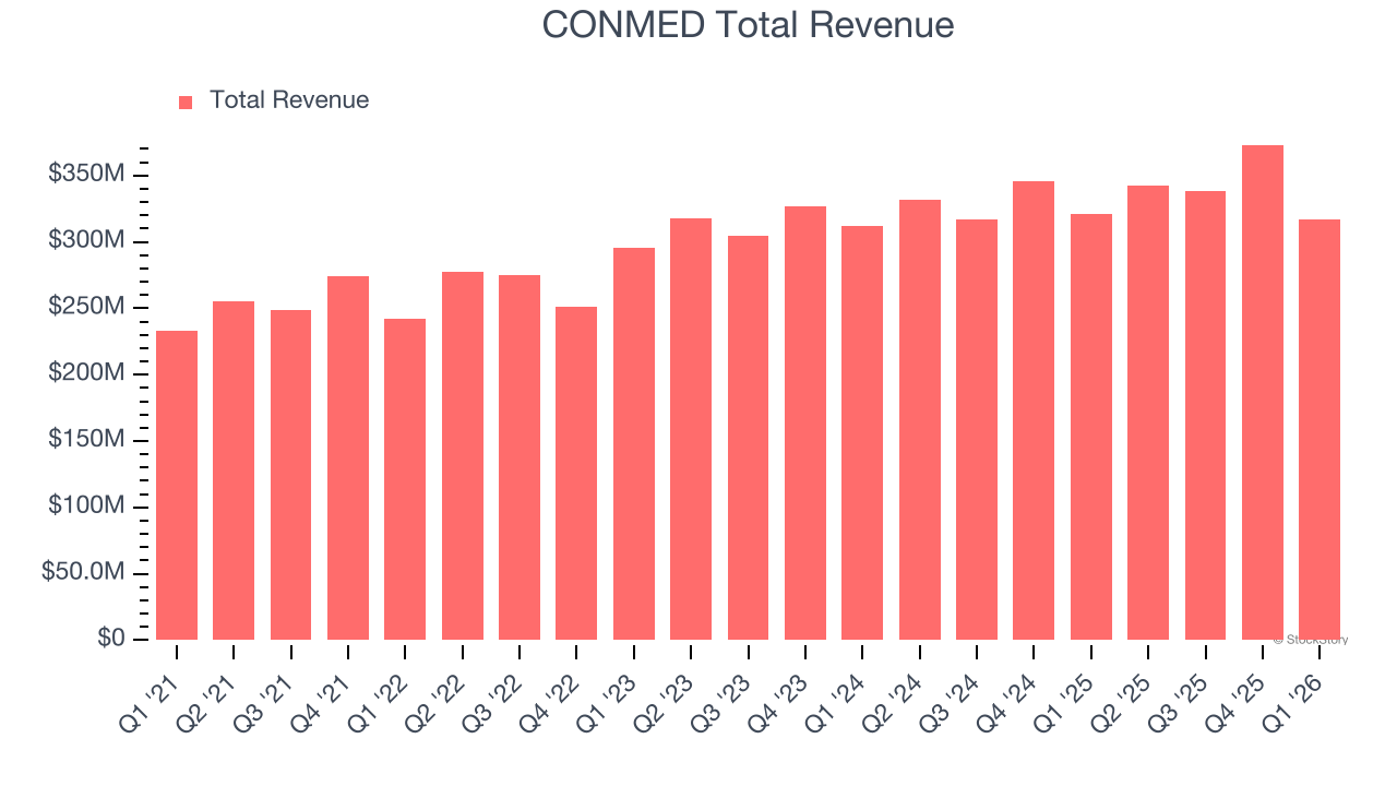 CONMED Total Revenue