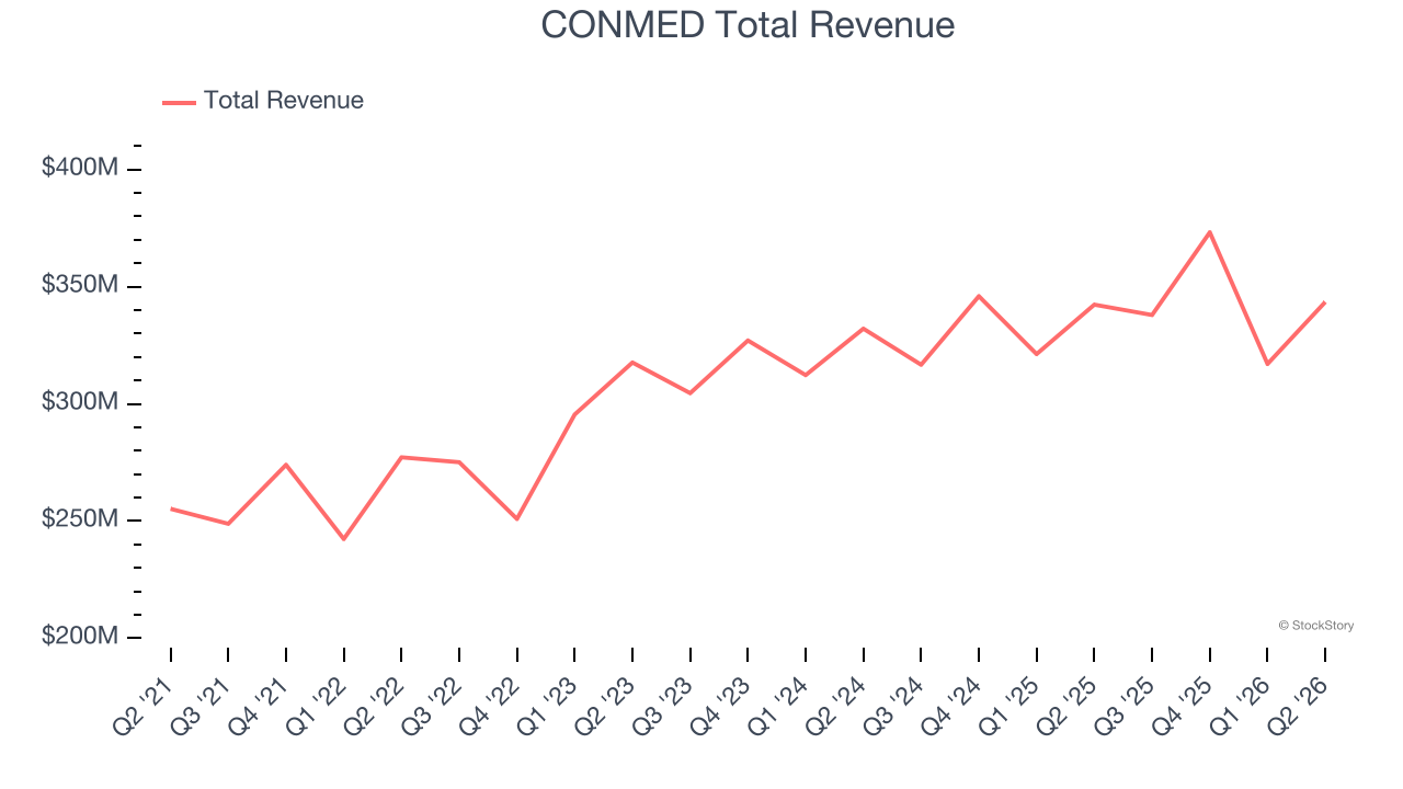 CONMED Total Revenue