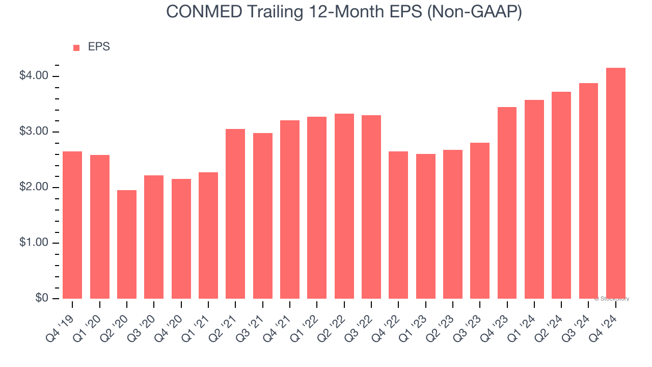 CONMED Trailing 12-Month EPS (Non-GAAP)