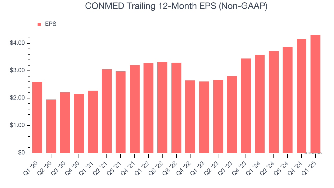 CONMED Trailing 12-Month EPS (Non-GAAP)