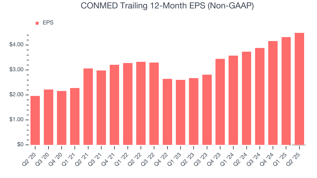 CONMED Trailing 12-Month EPS (Non-GAAP)