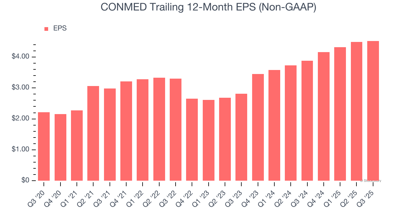 CONMED Trailing 12-Month EPS (Non-GAAP)