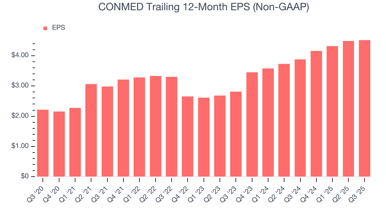 CONMED Trailing 12-Month EPS (Non-GAAP)