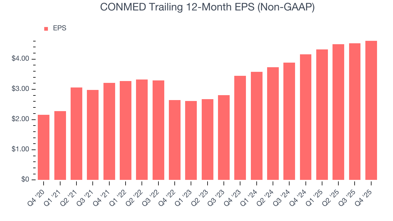 CONMED Trailing 12-Month EPS (Non-GAAP)
