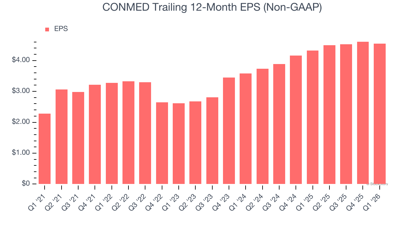 CONMED Trailing 12-Month EPS (Non-GAAP)