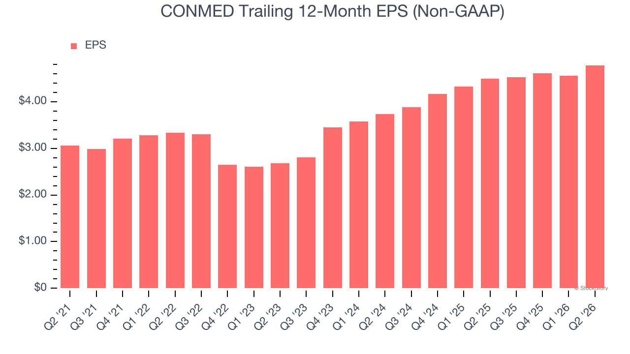 CONMED Trailing 12-Month EPS (Non-GAAP)