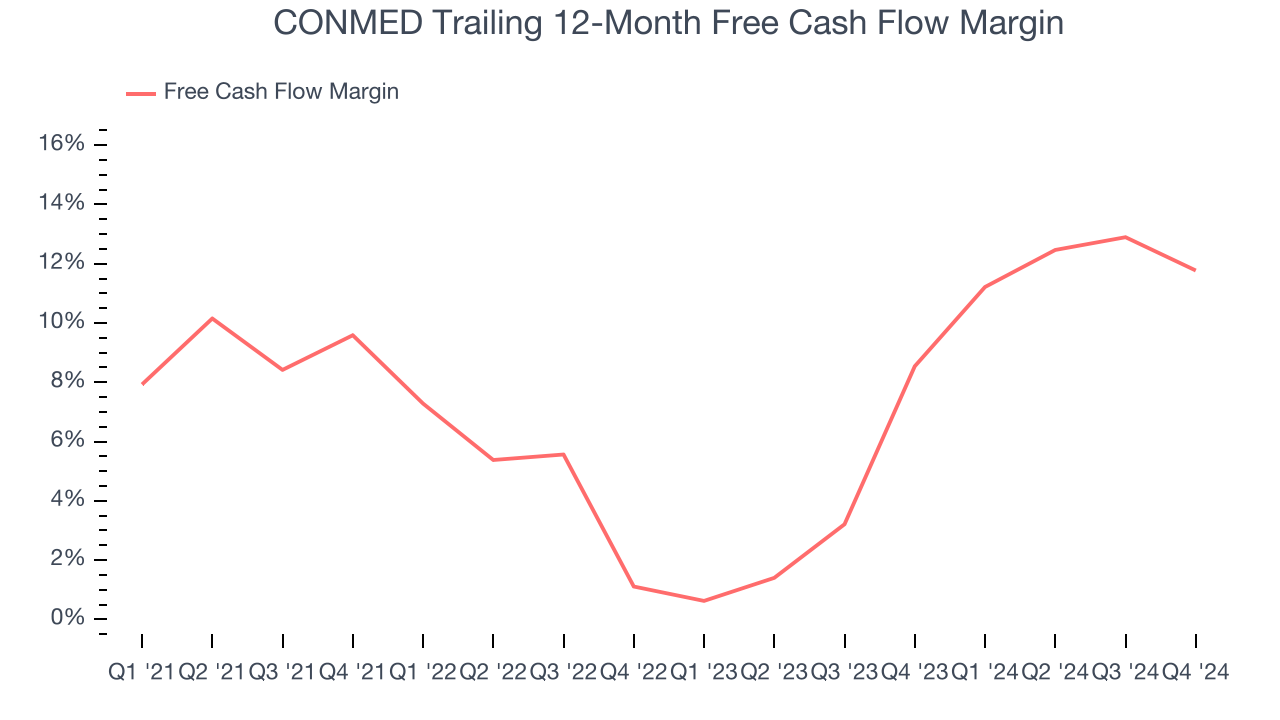 CONMED Trailing 12-Month Free Cash Flow Margin