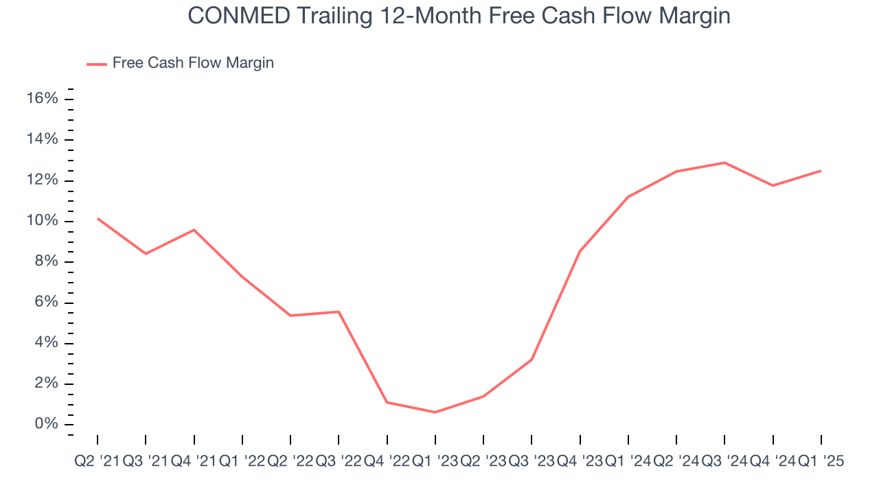 CONMED Trailing 12-Month Free Cash Flow Margin